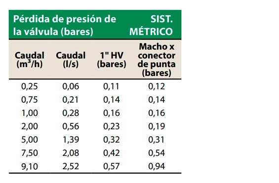 Gráfico de pérdidas de carga electroválvula Rain Bird 100HV